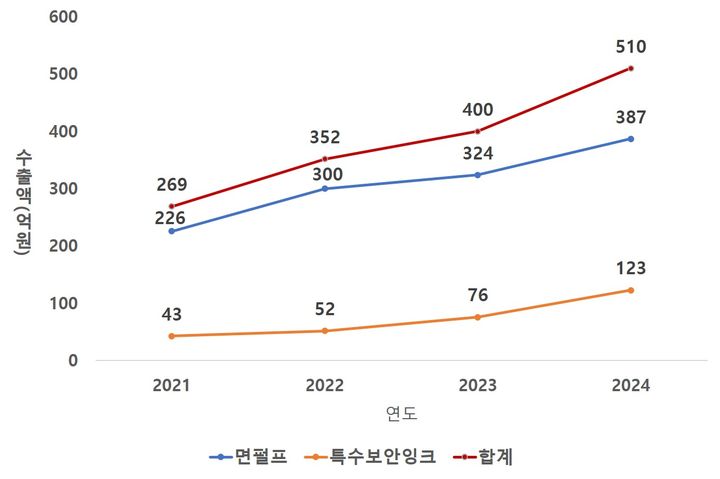 [세종=뉴시스] 한국조폐공사 화폐소재 수출 그래프. (사진=조폐공사 제공) *재판매 및 DB 금지