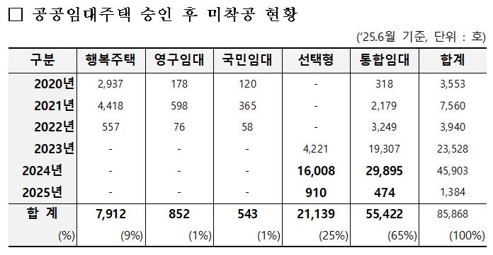 [서울=뉴시스] 한국토지주택공사(LH)로부터 제출받은 '공공임대주택 승인 후 미착공 현황'에 따르면 2020년부터 지난 6월까지 사업 승인 후 착공에 이르지 못한 공공임대주택 물량은 8만5868가구에 달했다. 2025.07.28. (자료=이연희 의원실 제공) photo@newsis.com *재판매 및 DB 금지