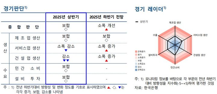 [수원=뉴시스] 2025년7월 경기도 지역경제보고서 중 경기판단 내용. (사진=한국은행 경기본부) 2025.07.28. photo@newsis.com *재판매 및 DB 금지