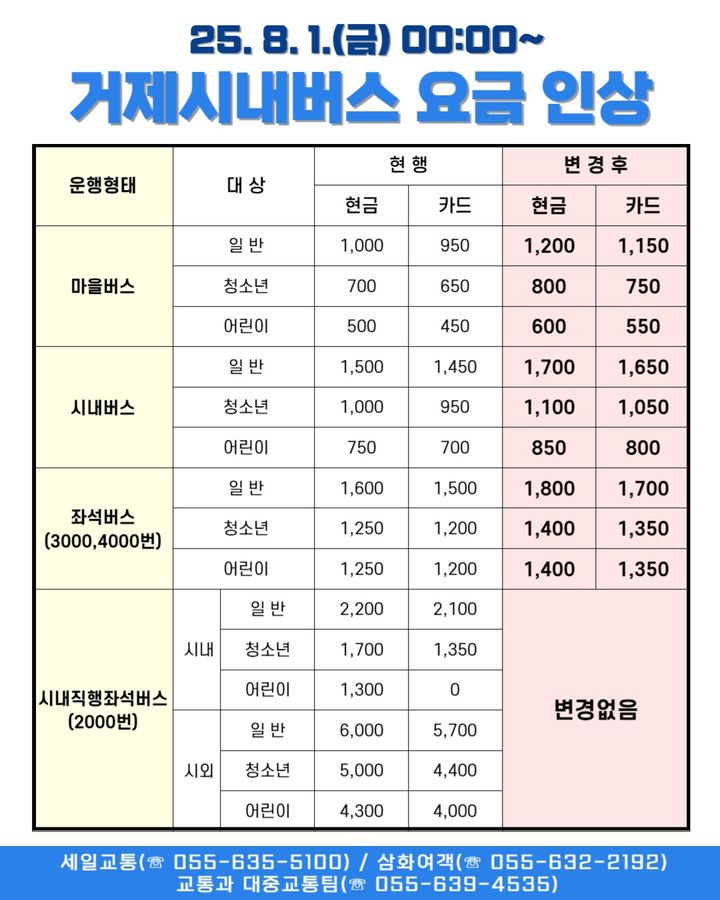 [거제=뉴시스] 신정철 기자= 경남 거제시는 오는 8월 1일부터 일반(성인)은 시내버스, 좌석버스, 마을버스 각 200원, 청소년·어린이는 시내버스와 마을버스는 100원, 좌석버스는 150원이 오른다고 28일 밝혔다.사진은 요금인상 안내문.(사진=거제시 제공).2025.08.28. photo@newsis.com *재판매 및 DB 금지
