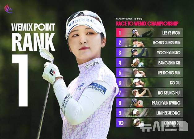 [서울=뉴시스]이예원, KLPGA 위믹스 포인트 랭킹 10주 연속 1위. (사진=KLPGA 투어 제공)
