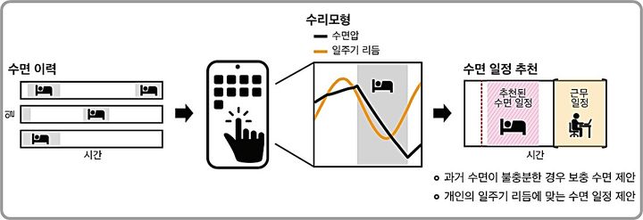 [대전=뉴시스] KAIST의 미래형 수면 알고리즘 모식도.(사진=KAIST 제공) *재판매 및 DB 금지
