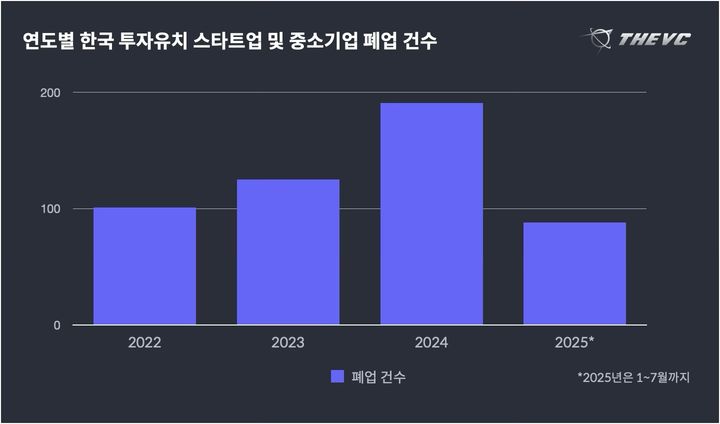 올해 스타트업 폐업 88건..."초기투자 유치기업이 92%" - 뉴스 썸네일 이미지