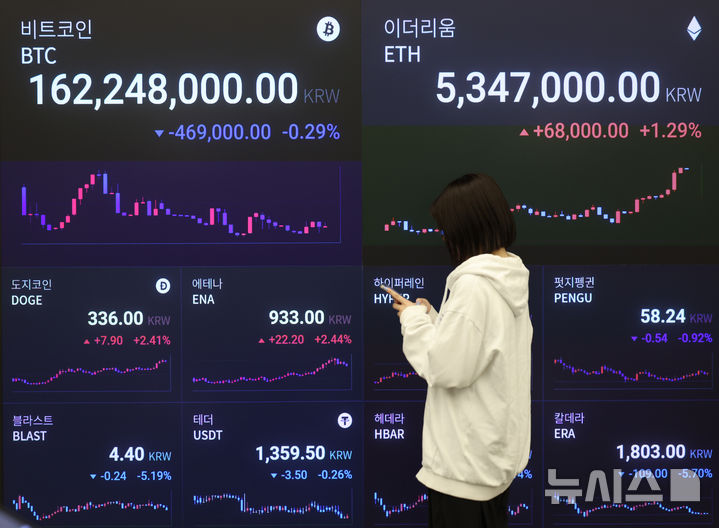[서울=뉴시스] 김진아 기자 = 비트코인이 간밤 반등하며 1억6200만원대를 회복했다. 미국과 유럽연합(EU)이 EU산 상품에 15％ 관세를 부과하는 무역협정을 타결하면서 투자심리가 개선된 영향이다. 주요 알트코인 이더리움과 리플 등도 동반 반등했다. 28일 서울 강남구 업비트 고객센터 시황판에서 코인 가격이 표시되고 있다. 2025.07.28. bluesoda@newsis.com