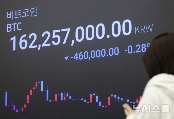 [서울=뉴시스] 김진아 기자 = 비트코인이 간밤 반등하며 1억6200만원대를 회복했다. 미국과 유럽연합(EU)이 EU산 상품에 15％ 관세를 부과하는 무역협정을 타결하면서 투자심리가 개선된 영향이다. 주요 알트코인 이더리움과 리플 등도 동반 반등했다. 28일 서울 강남구 업비트 고객센터 시황판에서 코인 가격이 표시되고 있다. 2025.07.28. bluesoda@newsis.com