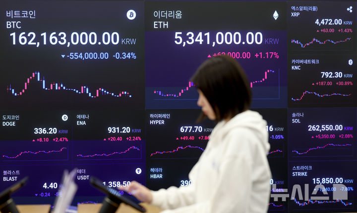 [서울=뉴시스] 김진아 기자 = 비트코인이 간밤 반등하며 1억6200만원대를 회복했다. 미국과 유럽연합(EU)이 EU산 상품에 15％ 관세를 부과하는 무역협정을 타결하면서 투자심리가 개선된 영향이다. 주요 알트코인 이더리움과 리플 등도 동반 반등했다. 28일 서울 강남구 업비트 고객센터 시황판에서 코인 가격이 표시되고 있다. 2025.07.28. bluesoda@newsis.com