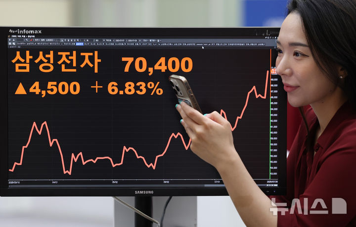 [서울=뉴시스] 김진아 기자 = 삼성전자가 23조원에 달하는 반도체 위탁생산 계약 소식에 11개월 만에 7만원선을 돌파한 28일 서울 여의도 한국거래소 서울사무소에 삼성전자 주가가 표시돼 있다.  이날 한국거래소에 따르면 삼성전자는 이날 4500원(6.83%) 뛴 7만400원에 거래를 마쳤다. 종가 기준 삼성전자의 주가가 7만원대를 기록한 것은 지난해 9월 4일(7만원) 이후 약 11개월 만이다. 2025.07.28. bluesoda@newsis.com