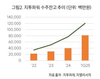 지엘리서치 "지투파워, AI 진단·원전 수주·액침냉각 기술 보유"