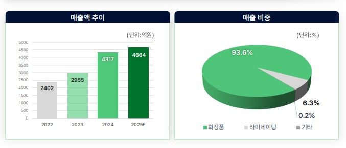 브이티 매출 추이. (자료=그로쓰리서치 제공) *재판매 및 DB 금지