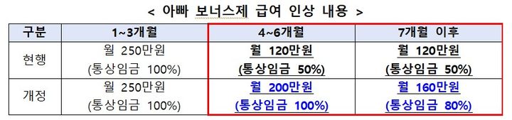 [서울=뉴시스] 권신혁 기자 = 부모 중 두 번째 육아휴직자 육아휴직급여에 관한 한시적 특례인 '아빠 보너스제'가 일반 육아휴직급여와 동일하게 인상된다. (사진 = 고용노동부 제공) 2025.07.29. innovation@newsis.com *재판매 및 DB 금지