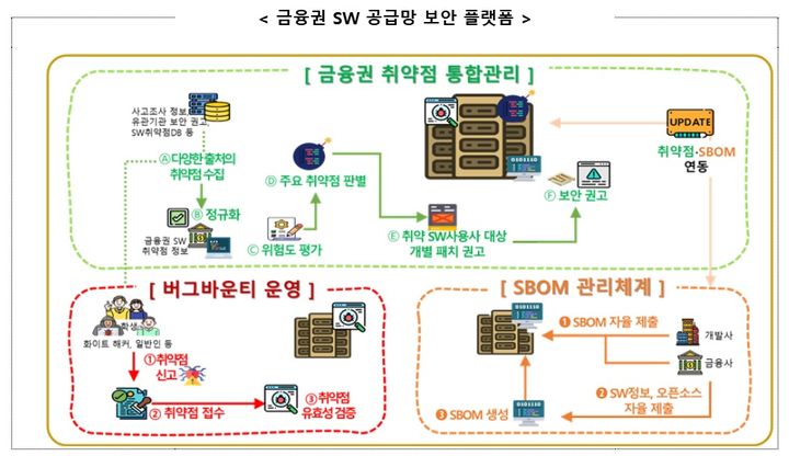 [서울=뉴시스] 금융권 SW 공급망 보안 플랫폼 소개 이미지. (사진=금융보안원 제공) 2025.07.29. photo@newsis.com *재판매 및 DB 금지