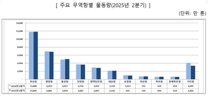 2분기 항만 물동량 3억8776만t…전년比 2.2% 감소