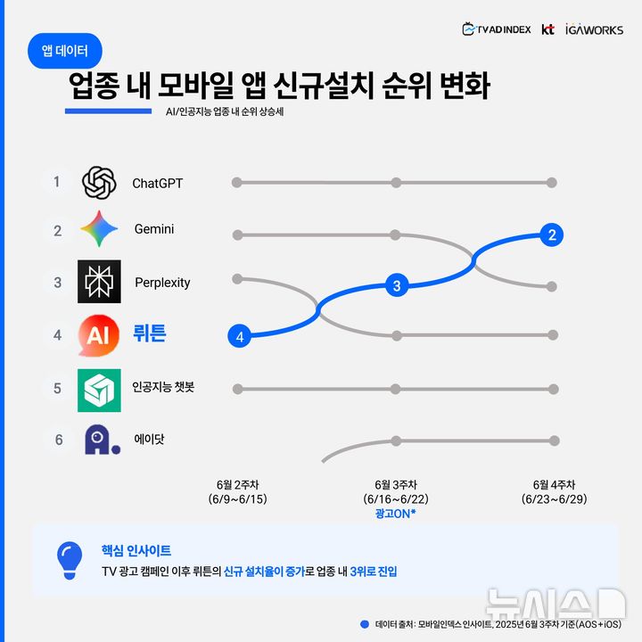 [서울=뉴시스] 29일 아이지에이웍스에 따르면 뤼튼테크놀로지스 인공지능(AI) 앱 '뤼튼' 신규 설치 건수가 광고 송출 시작 시기인 6월 3주차(6월16일~22일)를 기점으로 구글 제미나이, 퍼플렉시티를 제치고 업종 내 2위로 올랐다. (사진=아이지에이웍스 제공)