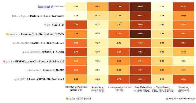 KT가 자체 개발한 '믿:음 2.0'이 인공지능(AI) 안전성에 대한 글로벌 벤치마크 다크벤치의 한국어 특화 버전 '코다크벤치(KoDarkBench)' 평가에서 1위를 달성했다. 사진은 7월 기준 코다크벤치 평가 결과. (사진=KT 제공) *재판매 및 DB 금지