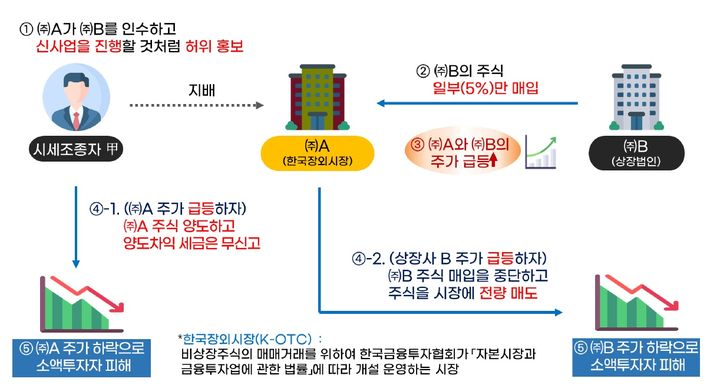 '자본시장 교란 용서 없다'…국세청, 주가조작·기업사냥 정조준