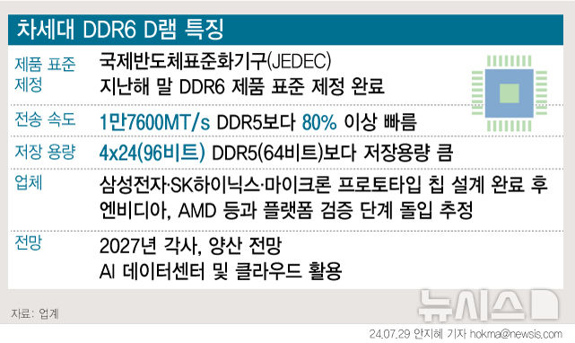 DDR6 D램, 곧 시장 개화…메모리 3사, 제품 준비 분주