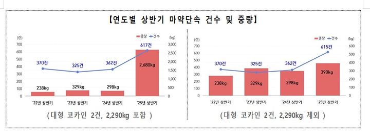 [대전=뉴시스] 연도별 상반기 마약단속 건수 및 중량.(사진=관세청 제공) *재판매 및 DB 금지