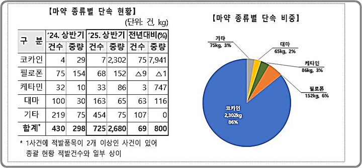 [대전=뉴시스] 마약 종류별 적발 현황.(사진=관세청 제공) *재판매 및 DB 금지