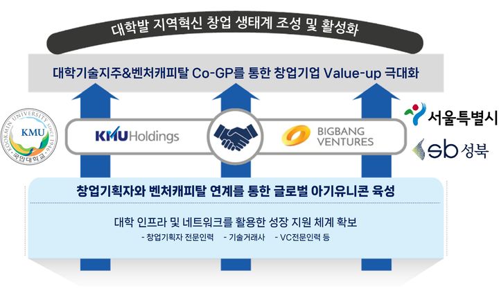 [서울=뉴시스] 'KMU-빅뱅 캠퍼스타운 벤처투자조합' 관련 설명 이미지. (사진=국민대 제공) 2025.07.29. photo@newsis.com *재판매 및 DB 금지