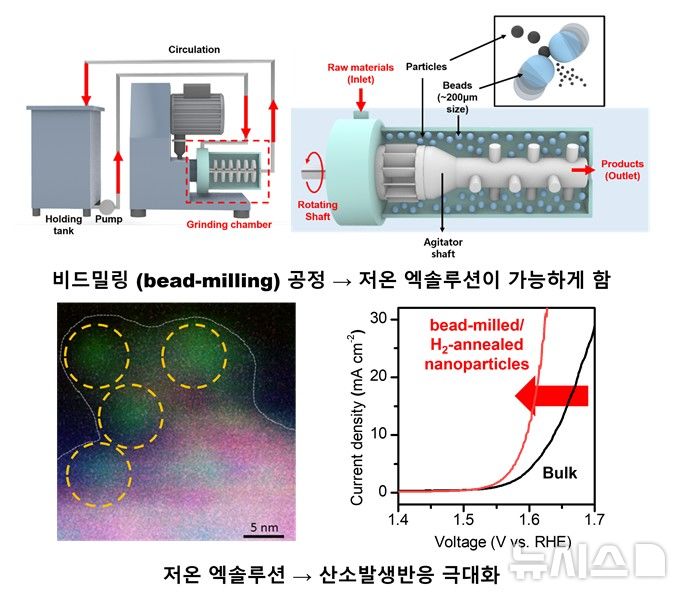 [포항=뉴시스] 송종욱 기자 = 포스텍 신소재공학과·친환경소재대학원 김용태 교수 연구팀이 800℃가 넘는 불가마 대신 300℃ 오븐만으로 수소 생산 효율을 6배 높인 혁신 기술을 개발했다. 사진은 페로브스카이트 나노입자 비드 밀링(bead-milling) 처리 공정 및 저온(300℃) 엑솔루션을 통한 산소 발생 반응 활성 개선도. (사진=포스텍 제공) 2025.07.29. photo@newsis.com