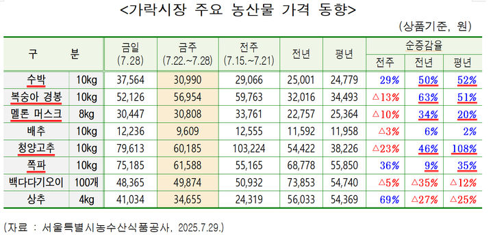 [서울=뉴시스] 가락시장 주요 농산물 가격 동향. 2025.07.29. (표=서울시의회 제공) *재판매 및 DB 금지