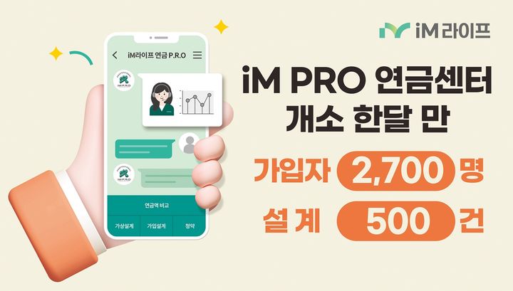 [서울=뉴시스] iM라이프, ‘iM PRO 연금센터’ 가입자 2700명·설계 500건 돌파 이미지. (사진= iM라이프 제공) 2025.07.29. photo@newsis.com *재판매 및 DB 금지