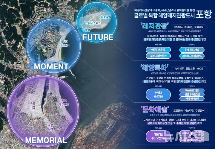 [포항=뉴시스] 경북 포항시가 1조3000억원 규모의 해양수산부(해수부) '복합 해양 레저 관광 도시' 사업 대상지로 최종 선정됐다. 해수부 공모 제안 대표 이미지. (사진=포항시 제공) 2025.07.29. photo@newsis.com