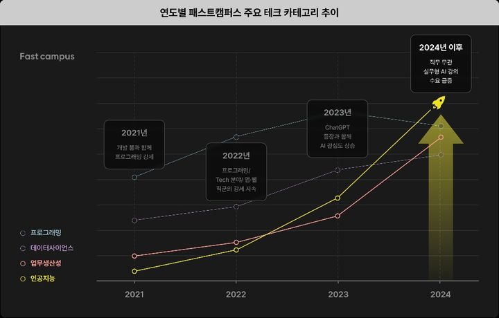 [서울=뉴시스]연도별 패스트캠퍼스 주요 테크 카테고리 추이.(사진=데이원컴퍼니 제공) 2025.07.29. photo@newsis.com *재판매 및 DB 금지
