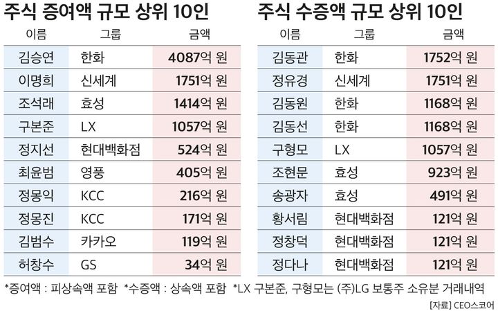 [서울=뉴시스]주식 증여액 및 수증액 규모 현황. (사진=CEO스코어 제공) 2025.07.29. photo@newsis.com *재판매 및 DB 금지
