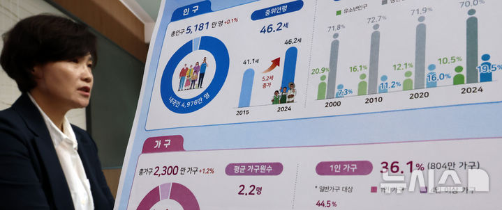 [세종=뉴시스] 강종민 기자 = 김서영 통계청 인구총조사과장이 29일 세종시 정부세종청사에서 2024년 인구주택총조사 결과를 발표하고 있다.&nbsp;&nbsp; 조사 결과 2024년 11월 1일 기준 총인구는 5181만명으로 전년 대비 0.1% 증가했고 총 주택은 1만 9873호로 저년 대비 1.7% 늘어난 것으로 나타났다. 2025.07.29. ppkjm@newsis.com