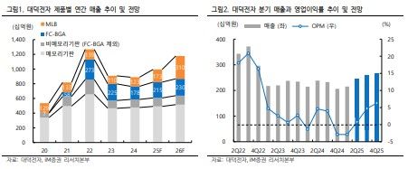 iM증권 "대덕전자, 반도체 기판·MLB 고성장 기대…목표가↑"