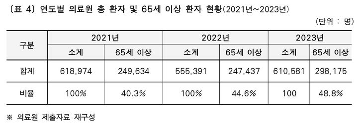 [서울=뉴시스] 서울의료원 연도별 총 환자 및 65세 이상 환자 현황. 2025.07.30. (표=서울시 제공) *재판매 및 DB 금지