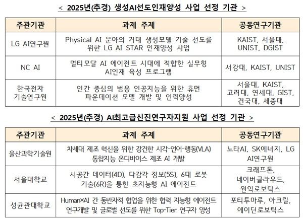 [서울=뉴시스] 과학기술정보통신부가 인공지능(AI) 산업을 이끌 핵심인재 확보를 위해 ‘생성AI 선도인재양성’ 사업과 ‘AI 최고급 신진연구자 지원’ 사업의 수행기관을 신규 선정했다. (사진=과기정통부 제공) *재판매 및 DB 금지
