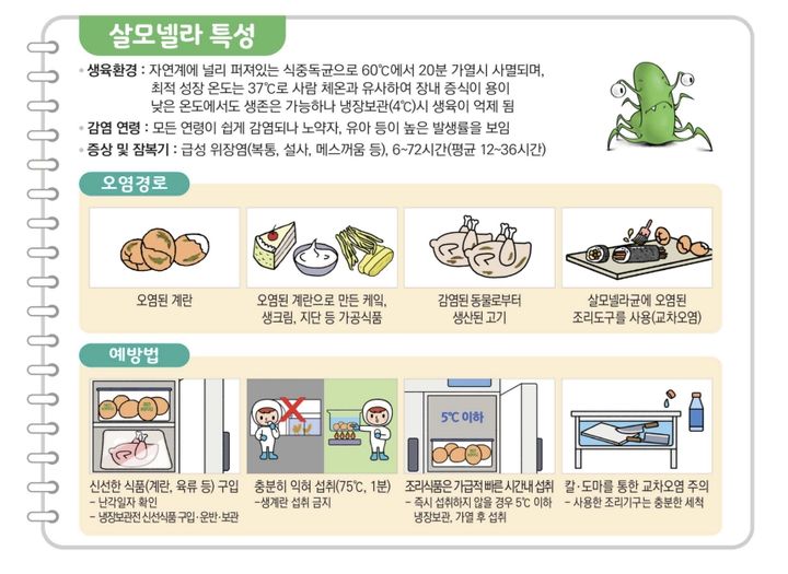 [서울=뉴시스] 30일 보건의료계에 따르면 살모넬라는 닭, 오리 등의 가금류와 돼지 등 동물의 장내나 자연에 널리퍼져있는 식중독균으로 37℃에서 가장 잘 자란다. (사진=식품의약품안전처 제공) 2025.07.30. photo@newsis.com *재판매 및 DB 금지