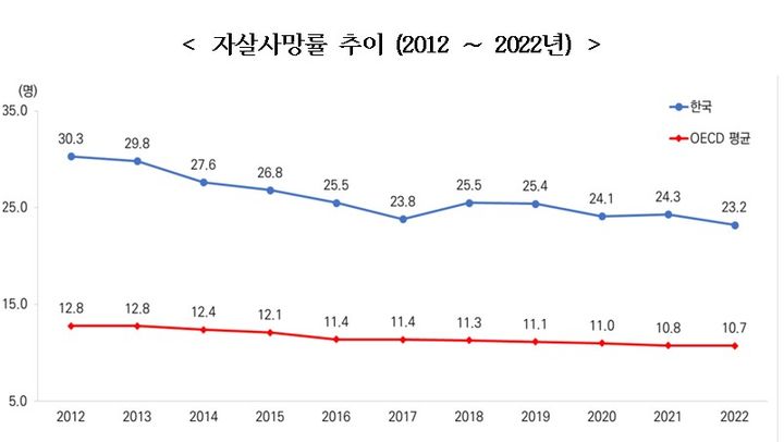 [서울=뉴시스] 한국과 OECD 회원국(평균) 자살사망률 추이 (자료=복지부 제공) 2025. 7. 30.&nbsp; *재판매 및 DB 금지