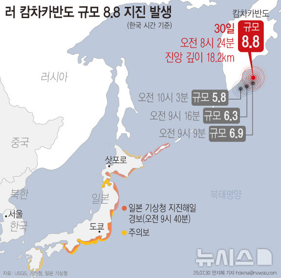 [서울=뉴시스] 30일 오전 11시24분(한국 시간 오전 8시24분) 러시아 극동 캄차카 반도에 규모 8.7 초강진이 발생하고 여진이 계속되고 있다. 여진과 추가 지진이 이어지고 있고 러시아 동쪽 해안 지역엔 쓰나마 경보가 발령됐다. 일본, 괌, 하와이 등의 일부 지역에도 쓰나미 경보·주의보가 내려졌다. (그래픽=안지혜 기자) hokma@newsis.com