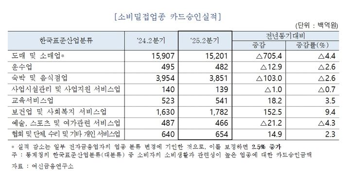 [서울=뉴시스] 2분기 소비밀접업종 카드승인실적. (사진=여신금융협회 제공) 2025.07.30. photo@newsis.com *재판매 및 DB 금지