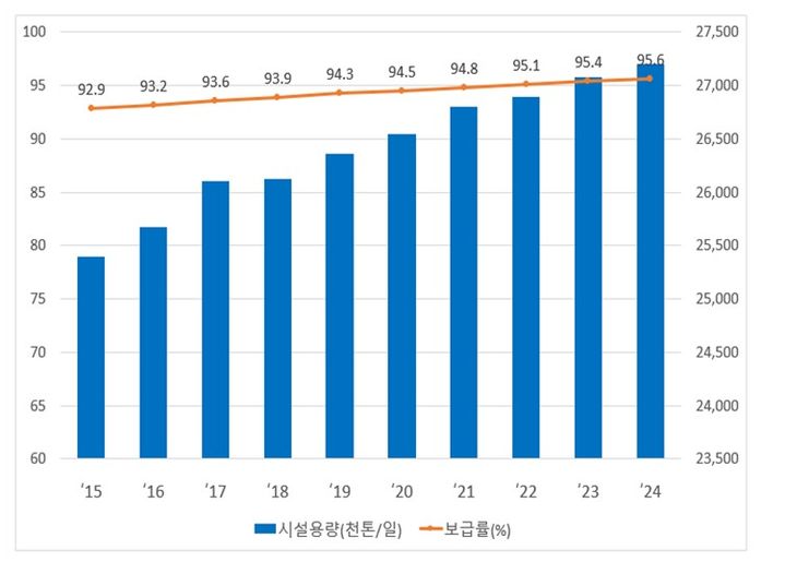 [세종=뉴시스] 전국의 하수도 보급률 추이. (자료=환경부). *재판매 및 DB 금지