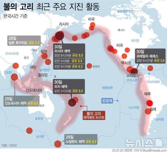 [서울=뉴시스] 29일(현지 시간) CNN에 따르면 미국 쓰나미 경보 센터는 에콰도르와 러시아 해안 지역, 하와이 북부 제도의 일부 해안에서 정상 수위보다 3m 이상의 파도가 발생할 가능성이 있다고 밝혔다. 20일 미국지질조사국(USGS)에 따르면 러시아 캄차카반도 페트로파블롭스크-캄차츠키 바다에서 규모 6.3부터 8.8의 지진이 연달아 발생했다. USGS는 이번 지진 이후 러시아 일부 해안 지역에 쓰나미 발생 위험을 경고했다. 캄차카 반도는 태평양판 경계 부분의 지진 및 화산 활동 빈도가 높은 환태평양 조산대 '불의 고리'에 위치한다. (그래픽=전진우 기자) 618tue@newsis.com