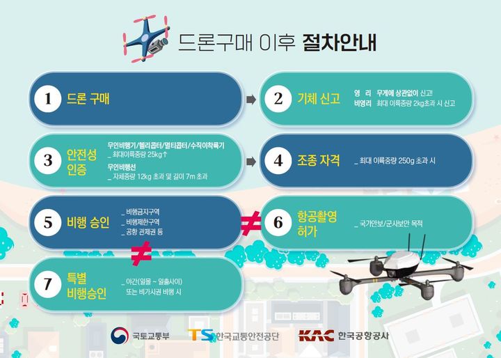 [서울=뉴시스] 드론 구매 이후 승인, 비행교육 이수 등 절차. 2025.07.30. (자료=한국교통안전공단 제공) photo@newsis.com *재판매 및 DB 금지