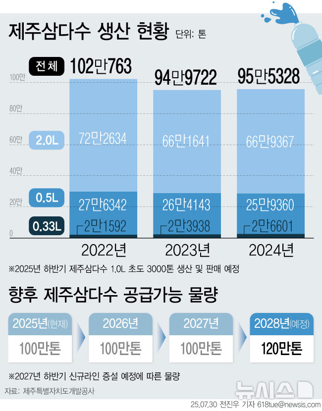 광동제약, '생수 1위' 제주삼다수 위탁판매 4년 더 맡는다