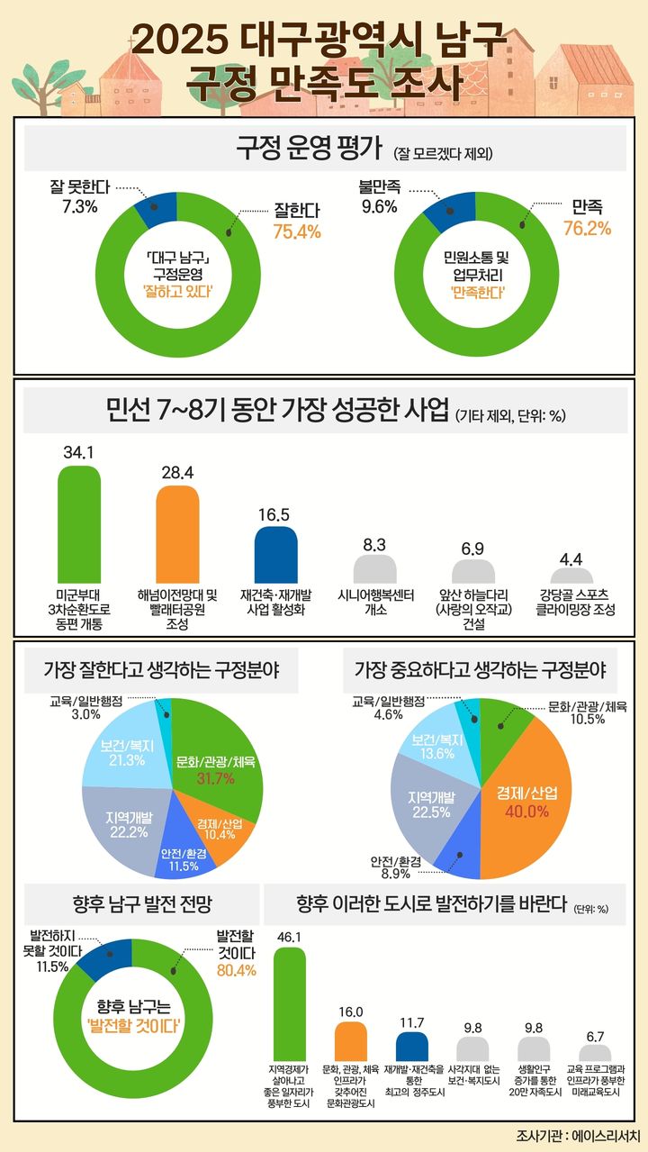 [대구=뉴시스] 인포그래픽(2025년 구정만족도조사). (그래픽=대구 남구 제공) 2025.07.30. photo@newsis.com *재판매 및 DB 금지