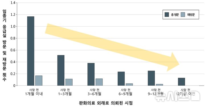 [서울=뉴시스] 완화의료 외래로 의뢰된 시점에 따른 임종기 응급실 방문 및 재방문 횟수. (사진= 서울대학교병원 제공)