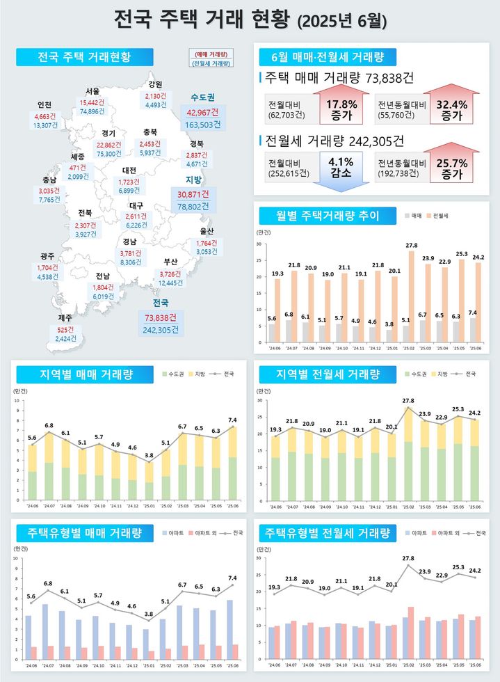 6월 전국 주택 인허가 2만8018호…37.2% 증가