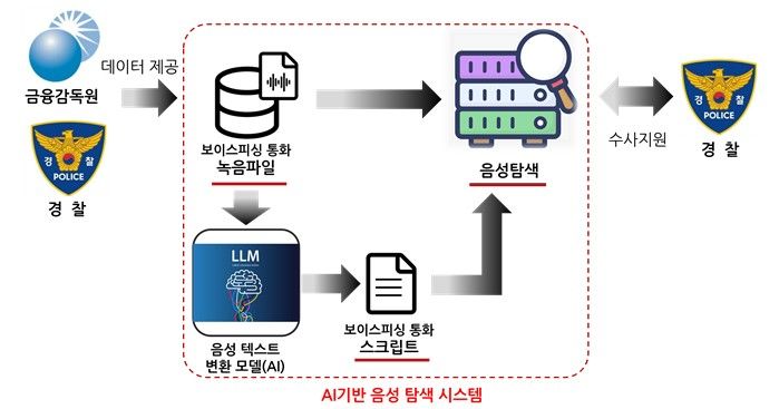 [세종=뉴시스] AI 기반 음성 탐색 시스템 개요. (자료=국과수). *재판매 및 DB 금지