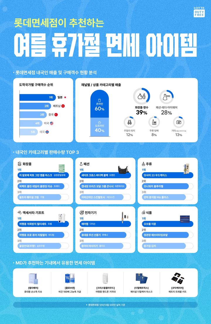 [서울=뉴시스] 본격적인 여름 휴가철을 맞아 해외여행 수요가 높아지는 가운데, 롯데면세점이 휴가철을 겨냥한 프로모션을 전개한다고 31일 밝혔다. (사진=롯데면세점 제공) *재판매 및 DB 금지
