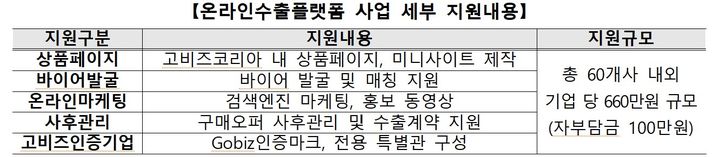 [서울=뉴시스] 중소벤처기업진흥공단의 2025년 온라인 수출 플랫폼 사업 참여 기업 2차 모집 세부사항. (중소벤처기업진흥공단 제공) 2025.07.31. photo@newsis.com *재판매 및 DB 금지