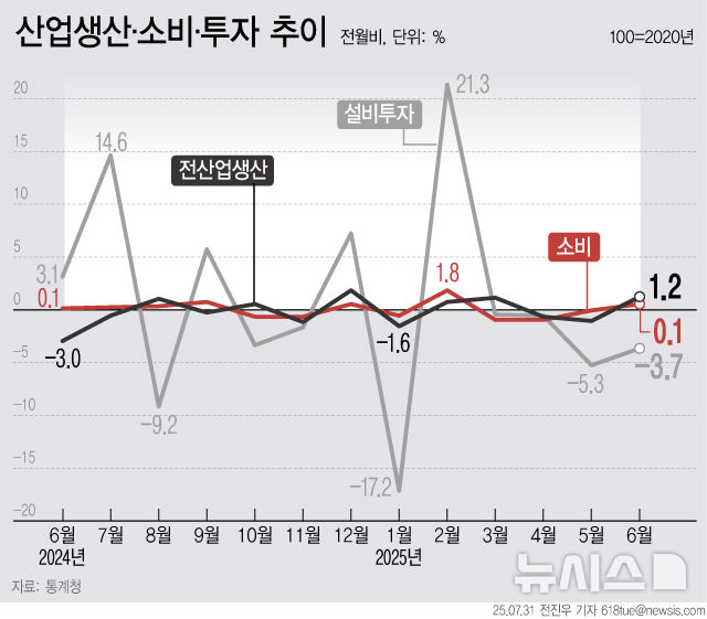 생산·소비 동반 반등…설비투자는 4개월째 부진 지속(종합)