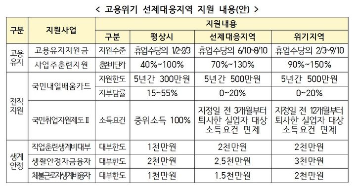 [서울=뉴시스] 고용노동부, 고용위기 선제대응지역 지정제도 시행. 2025.07.31. (자료=고용노동부 제공 *재판매 및 DB 금지