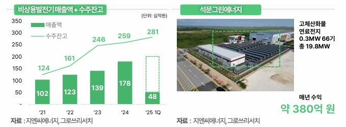 그로쓰리서치 "지엔씨에너지, 이재명 정부 정책 수혜 기대"